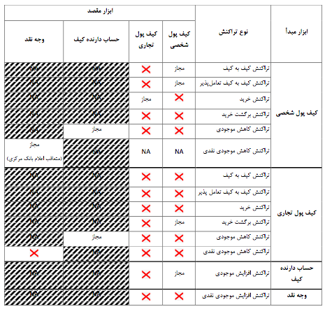 ضوابط صدور کیف الکترونیک پول 7 ضوابط صدور کیف الکترونیک پول