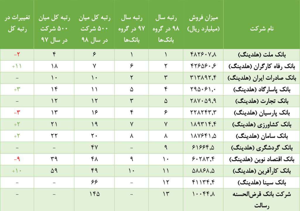 بهترین بانک ایران
