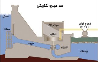 مجوز نیروگاه برق آبی روی خطوط انتقال آب