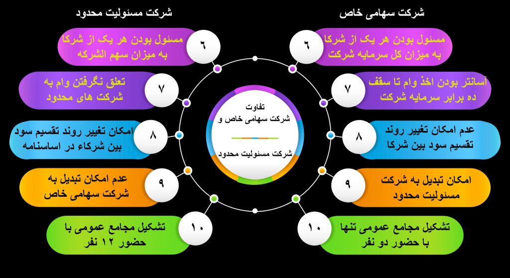 اینفوگرافیک تفاوت شرکت سهامی خاص و شرکت مسئولیت محدود