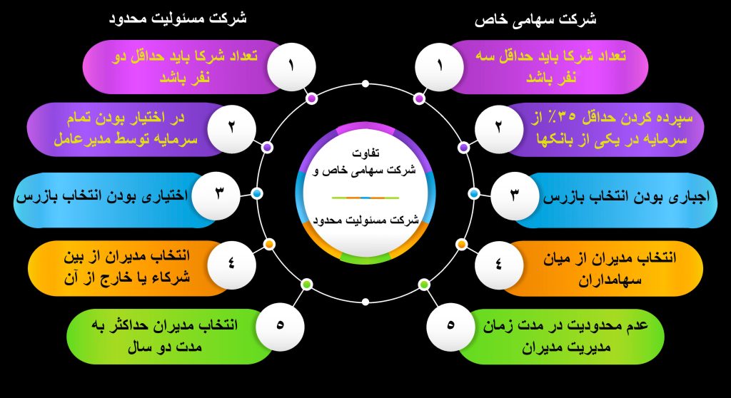 اینفوگرافیک تفاوت شرکت سهامی خاص و شرکت مسئولیت محدود