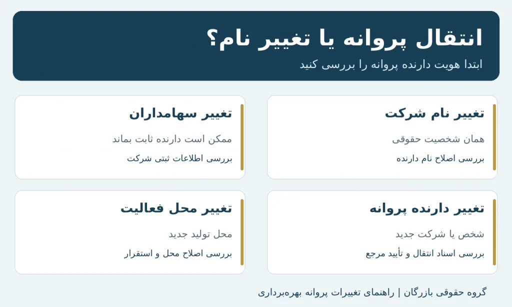 انواع مجوز 11 مقایسه تغییر نام شرکت، تغییر سهامداران، تغییر دارنده پروانه بهرهبرداری و تغییر محل فعالیت