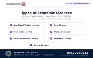 انواع مجوزهای اقتصادی ابوظبی در مرجع رسمی ADDED